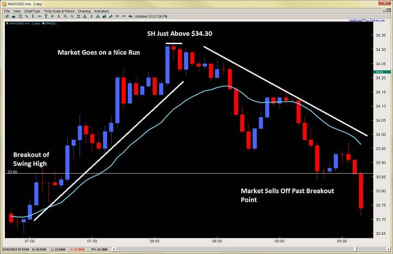 forex price action 2ndskiesforex feb 2nd