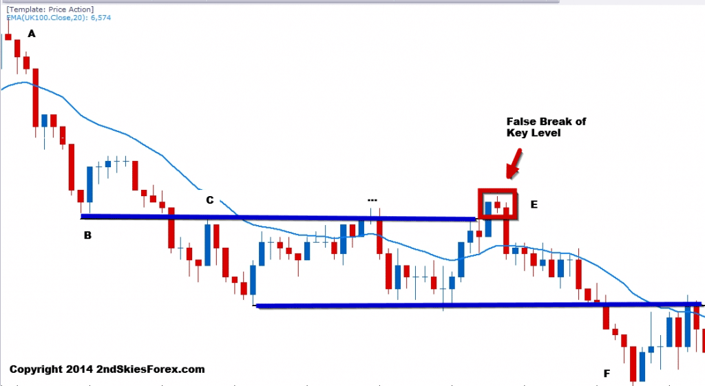 forex price action false break strategy 2ndskies c2