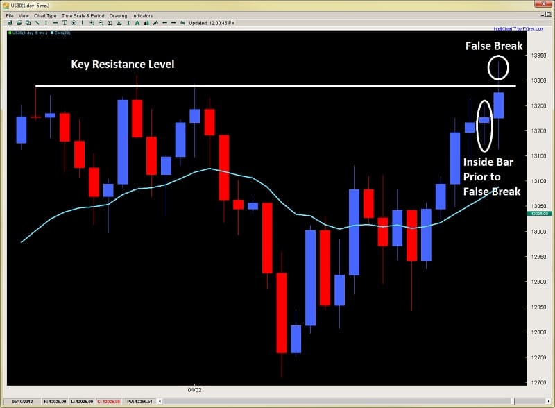 forex price action trading climax and exhaustion bars Dow dev2ndskies.wpengine.com chart 3