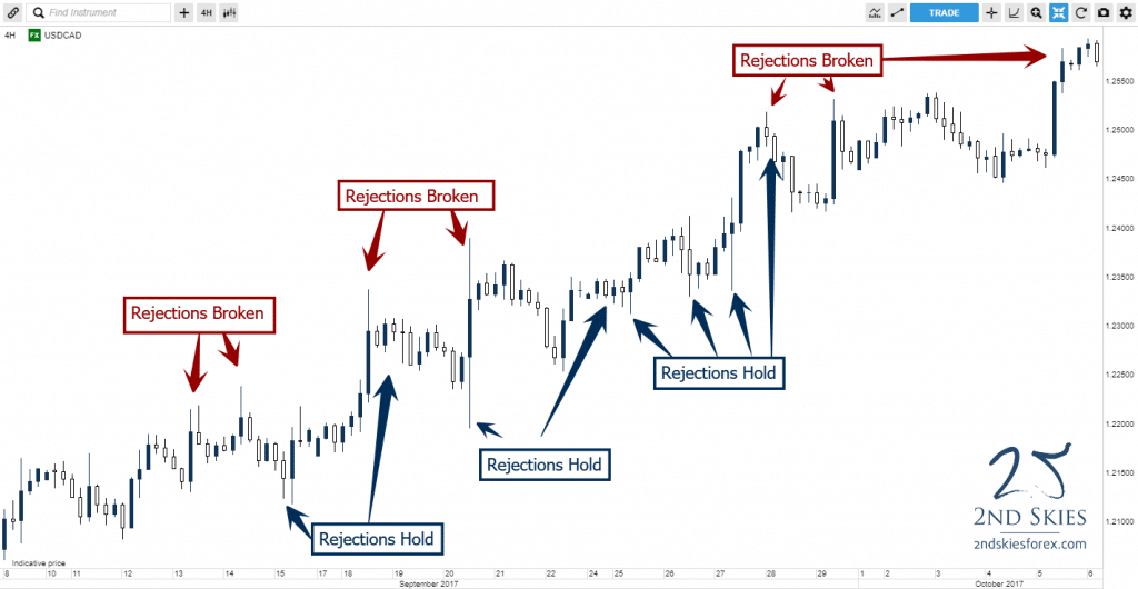 forex price action wicks holding with trend 2ndskiesforex