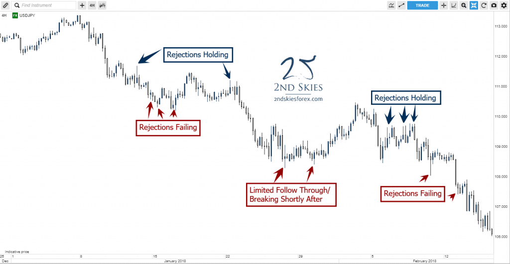 forex price action wicks holding with trend v2 2ndskiesforex