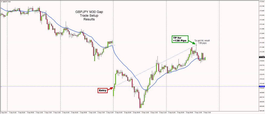 gap trading with price action 2ndskiesforex