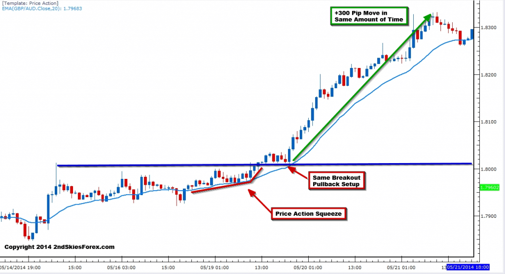 gbpaud breakout pullback setup 2ndskiesforex