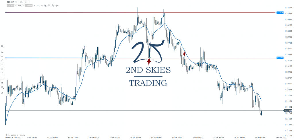 gbpchf corrective structure 2ndskiesforex
