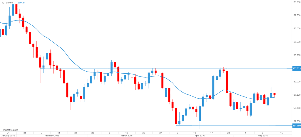 gbpjpy volatile trend