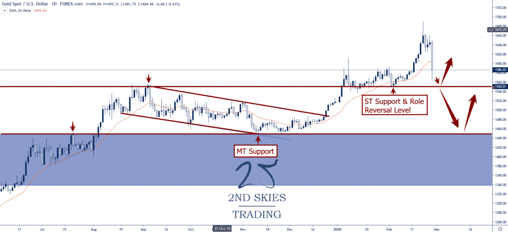 gold role reversal leve 2ndskiesforex