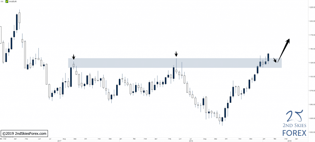 gold-vs-eur-forex-trade-setups-2ndskiesforex
