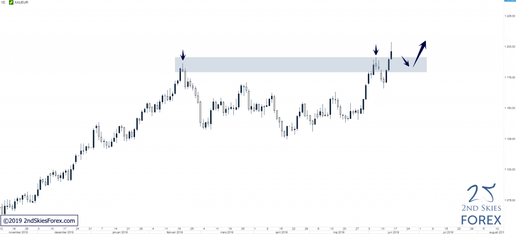 gold-vs-euro-bullish-trend-2ndskiesforex