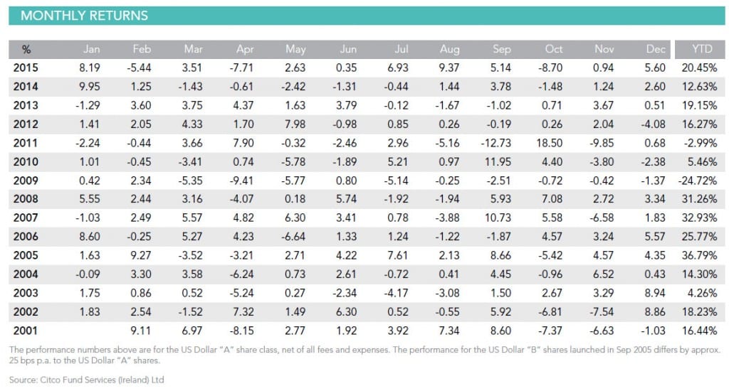 horseman capital 15yr performance