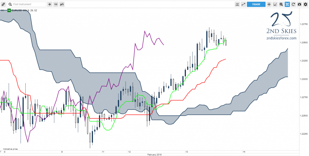 ichimoku cloud 2ndskiesforex