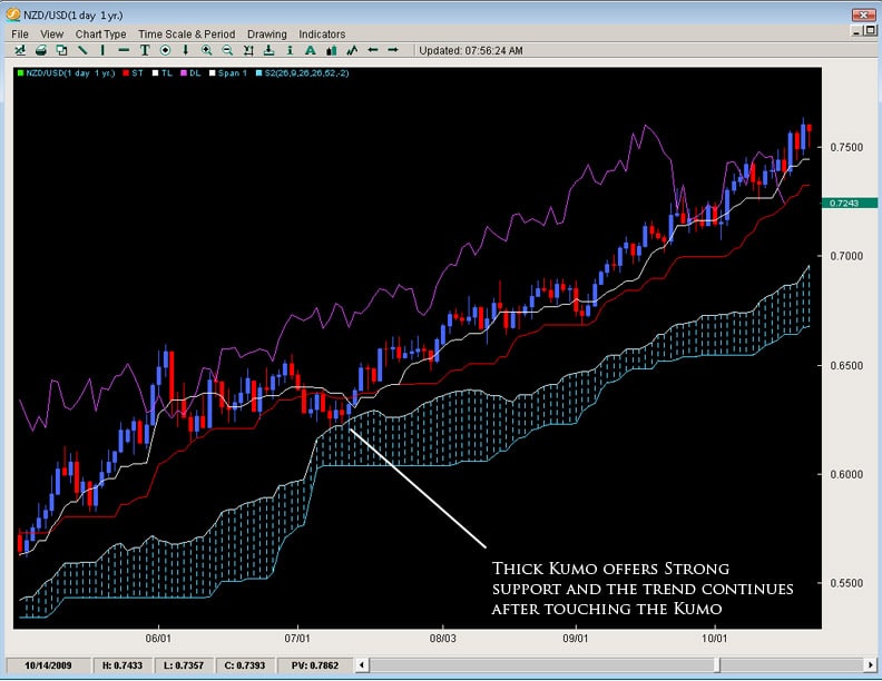 ichimoku-cloud