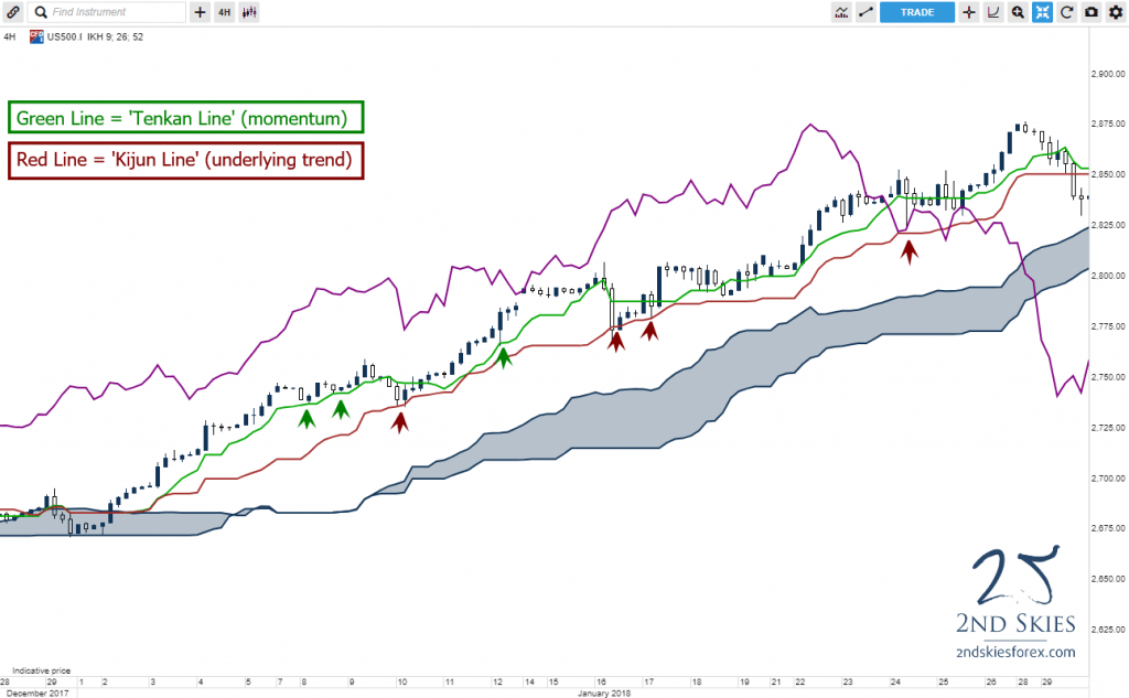 ichimoku dynamic support and resistance 2ndskiesforex