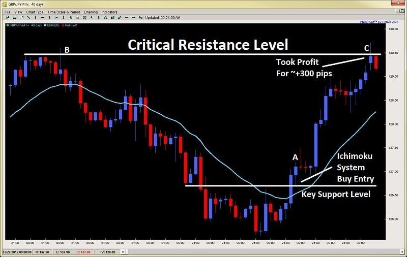 ichimoku strategy chris capre 2ndskiesforex gbpjpy + 300 pips