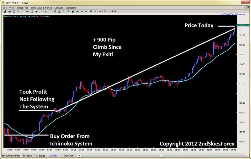 ichimoku trading strategies chris capre dev2ndskies.wpengine.com gbpjpy