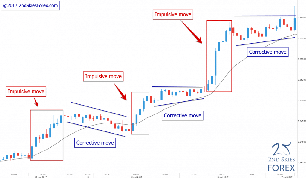 impulsive-and-corrective-price-action