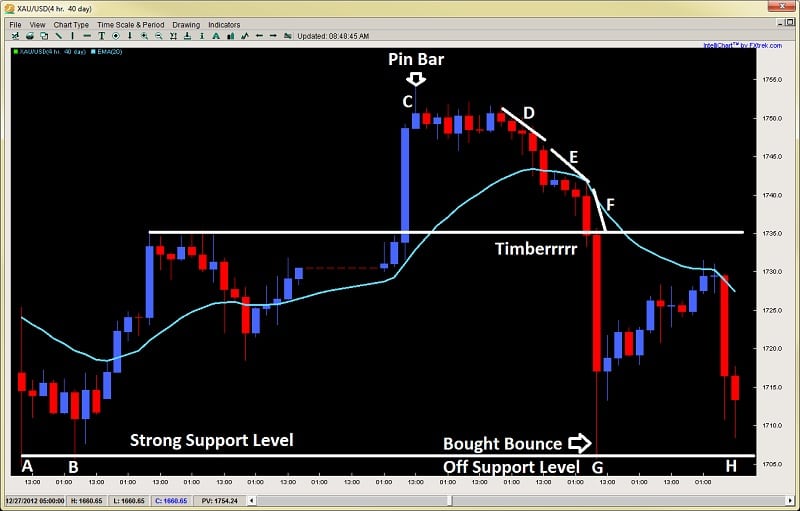 impulsive and corrective price action gold trade 4hr chart dev2ndskies.wpengine.com