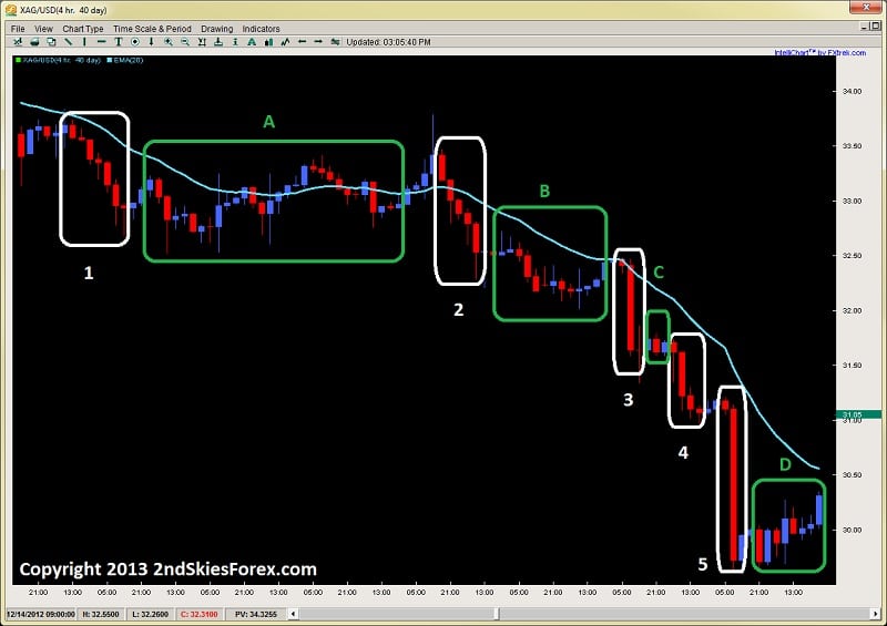 impulsive price action 3 tips for beginning traders dev2ndskies.wpengine.com