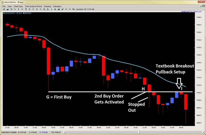 impulsive price action breakout pullback setup gold dev2ndskies.wpengine.com