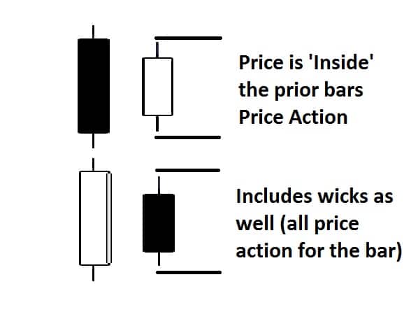 Inside Bar Example