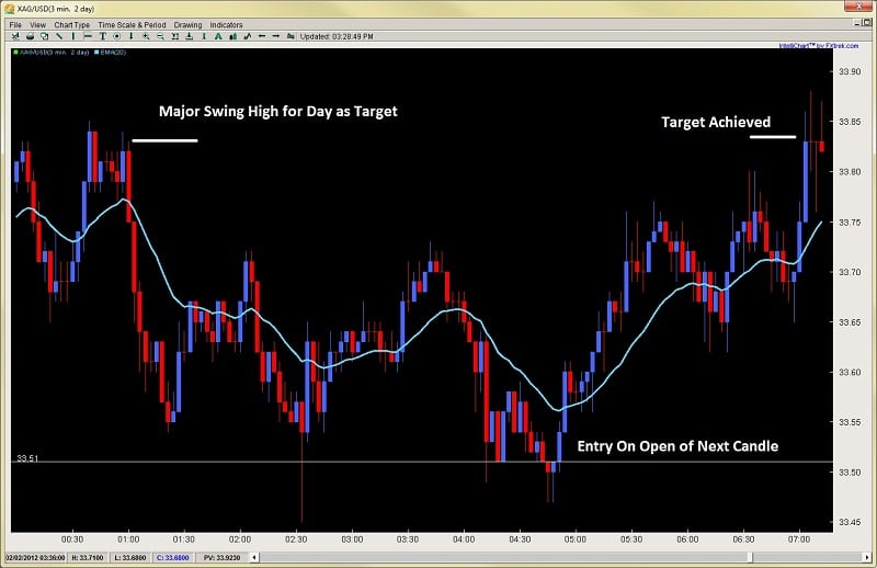 intraday price action pinbar trading 2ndskiesforex