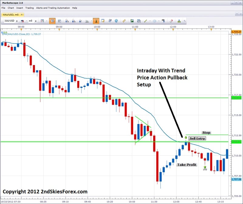 intraday price action with trend pullback setup chris capre dev2ndskies.wpengine.com