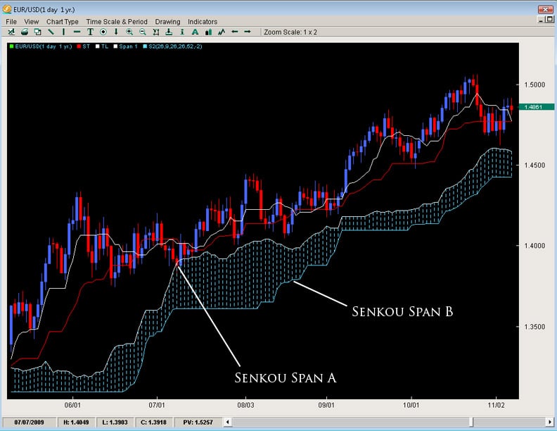 kumo-chart-1