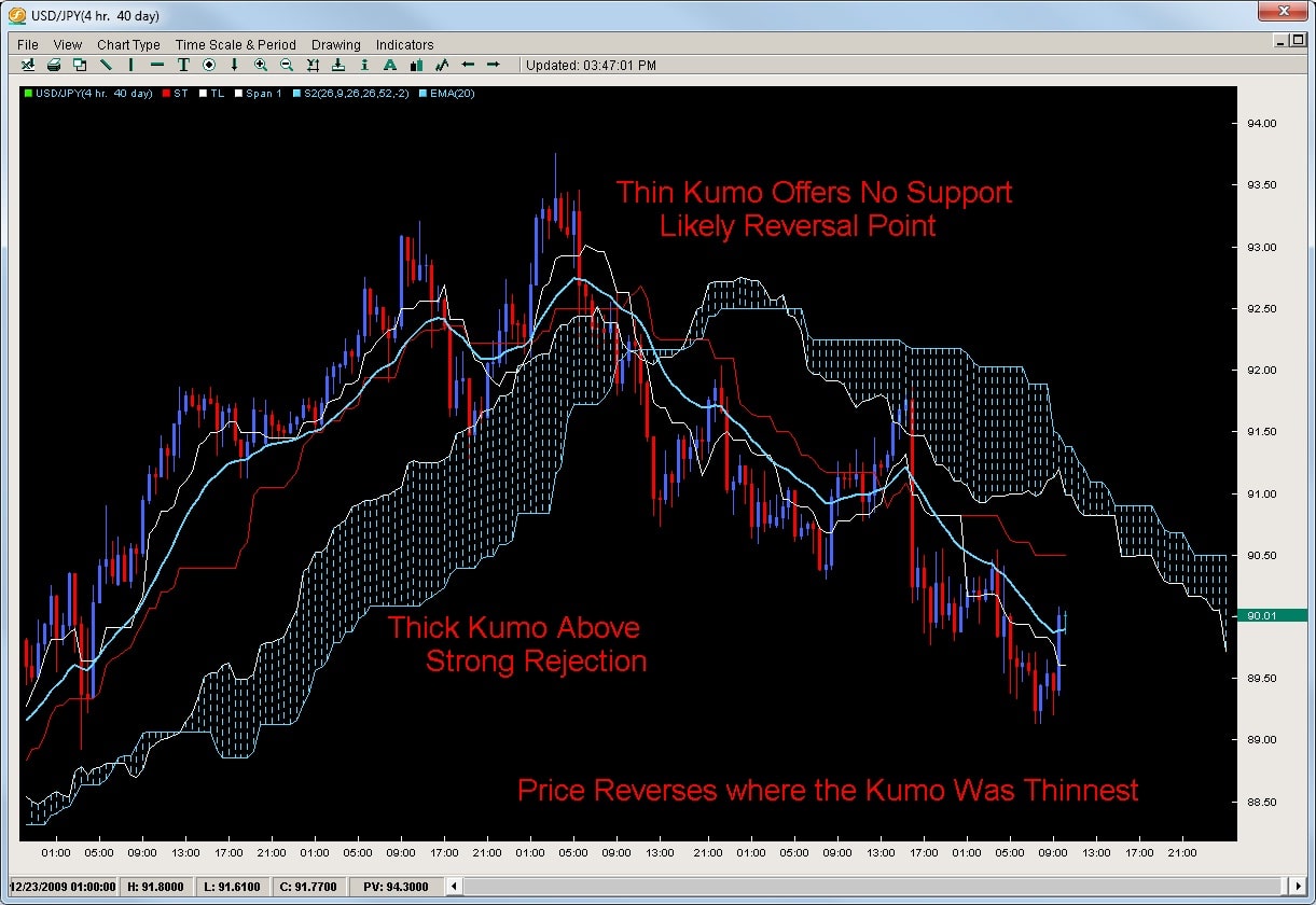 kumo-reversal-chart-1