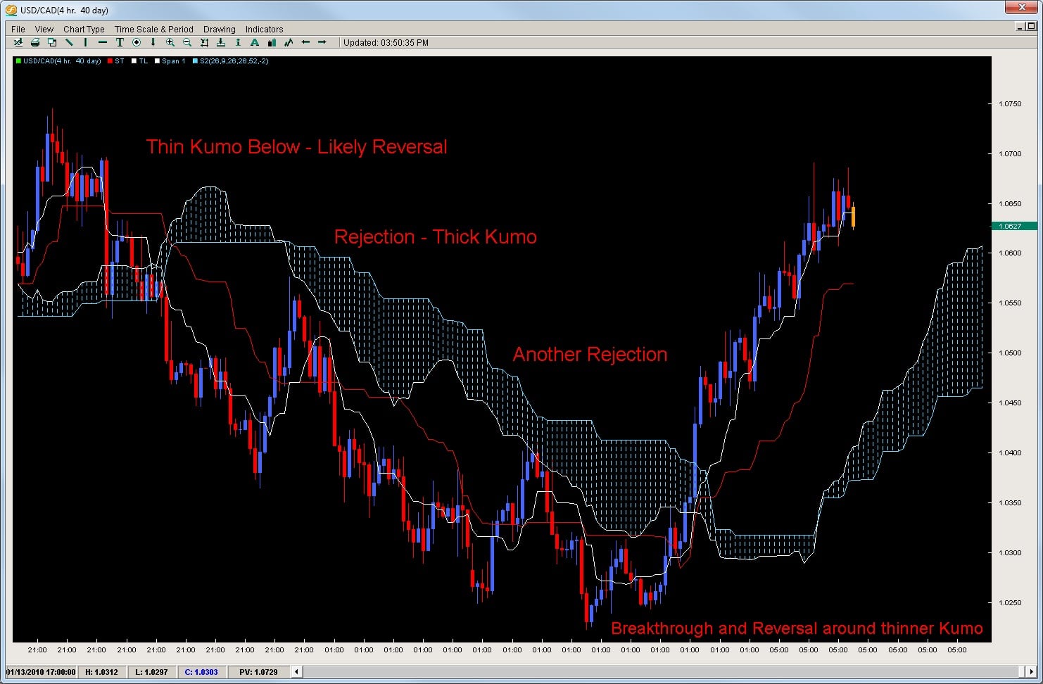 kumo-reversal-chart-2