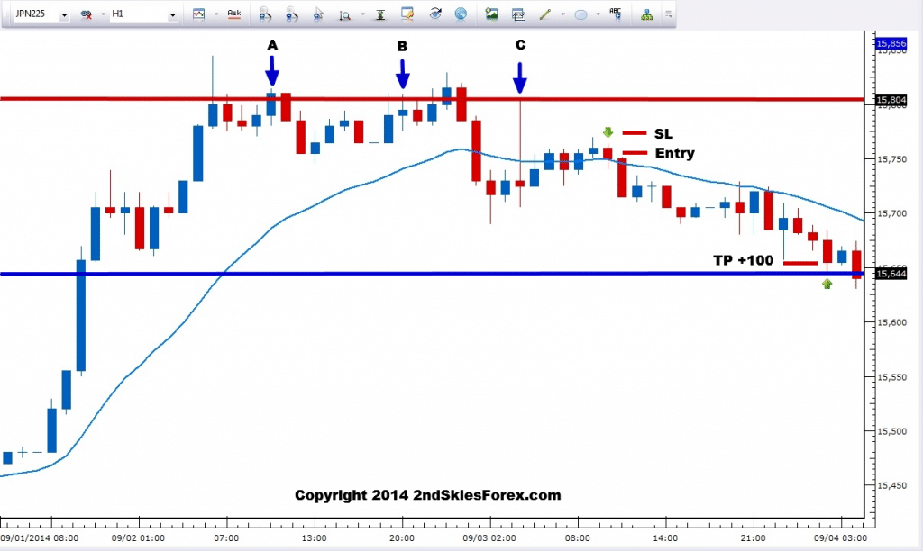 live price action trade nikkei 225 chart 3 2ndskiesforex