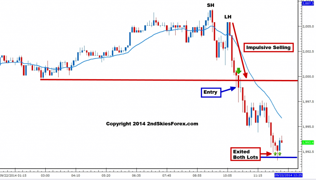 live price action trading s&p500 sep 22 2ndskiesforex v1