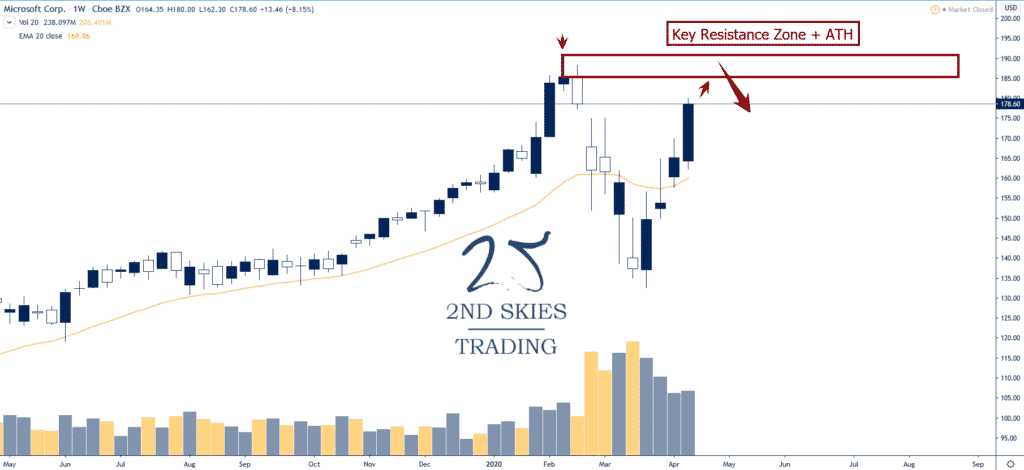 microsoft trade idea 2ndskiesforex