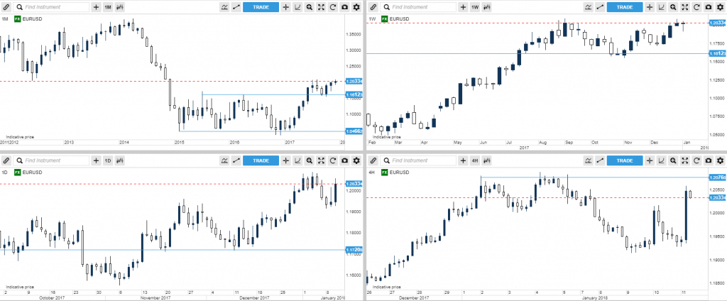 monthly weekly daily and 4hr price action charts 2ndskiesforex