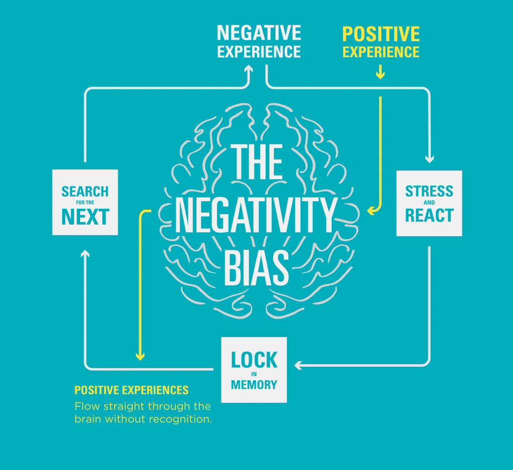 negativity bias in trading 2ndskiesforex