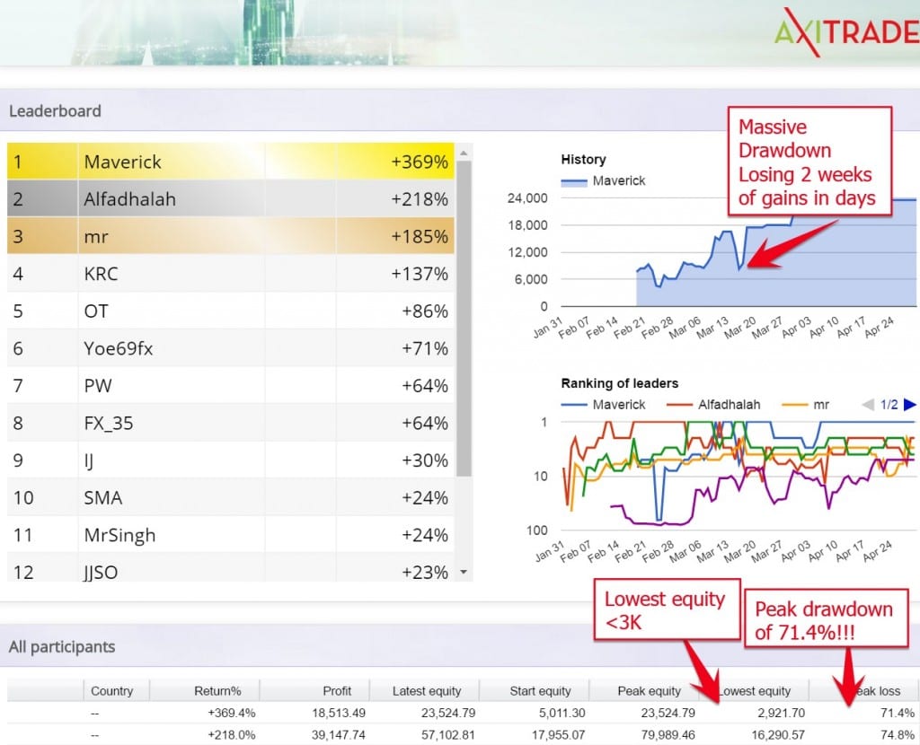 nial fuller massive drawdown axitrader competition 2ndskiesforex