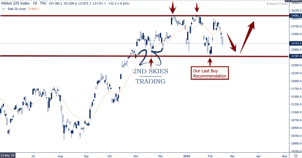 nikkei 225 buy setup at key support level 2ndskiesforex