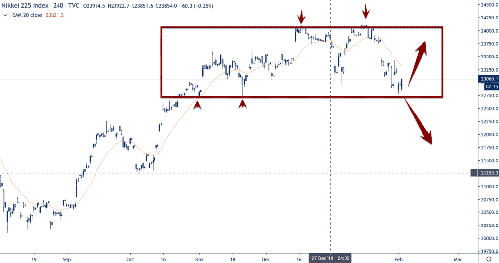 nikkei 225 trying to hold key support 2ndskies