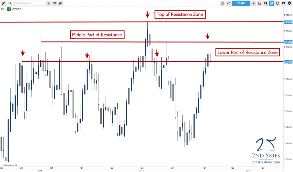 nzdusd resistance zone 2ndskiesforex