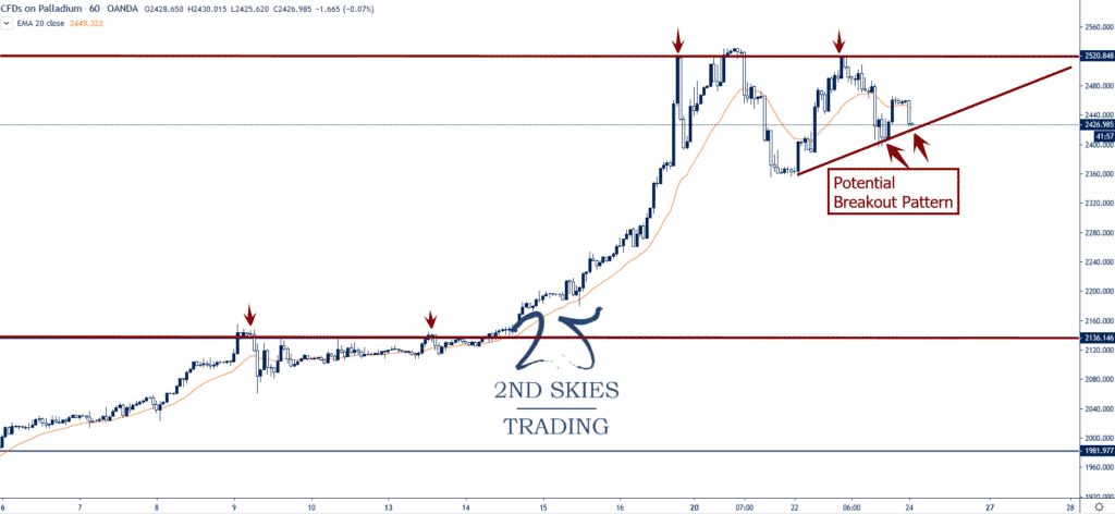 palladium breakout setup 2ndskiesforex