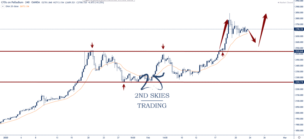 palladium bullish setup 2ndskiesforex