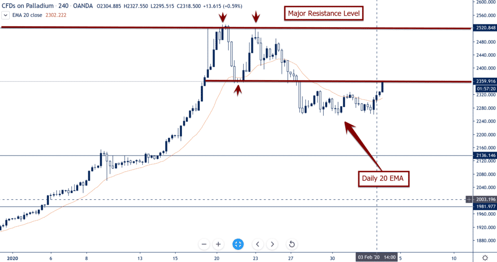 palladium daily 20 ema support 2ndskies