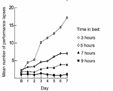 performance-lapses-from-sleep-deprivation-2ndskiesforex