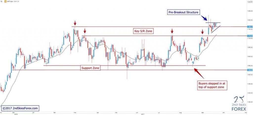 price-action-2ndskiesforex