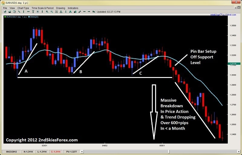 price action angles - pin bar strategy trend change dev2ndskies.wpengine.com chris capre