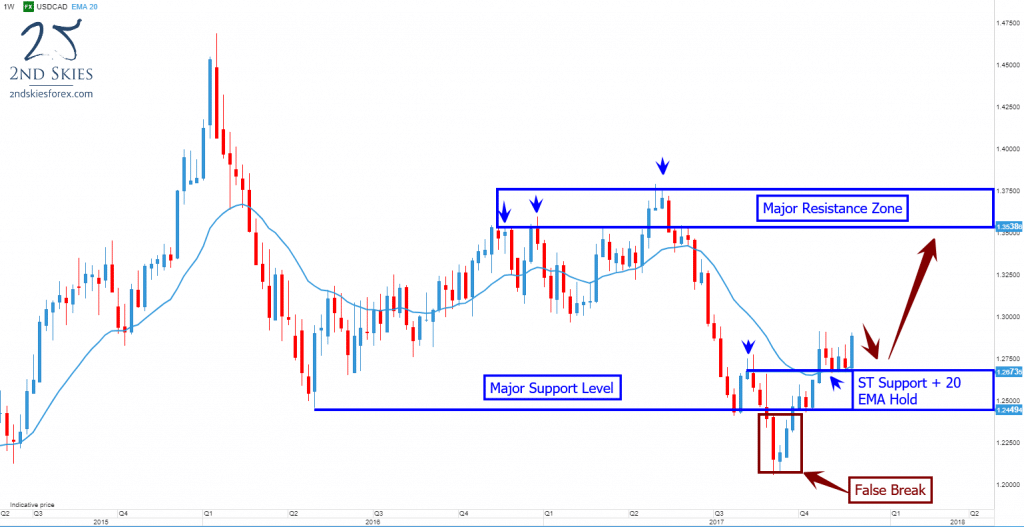 price action context 2ndskiesforex