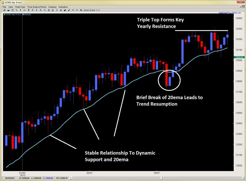 price action forex trading climax and exhaustion bars Dow dev2ndskies.wpengine.com chart 1, price action forex