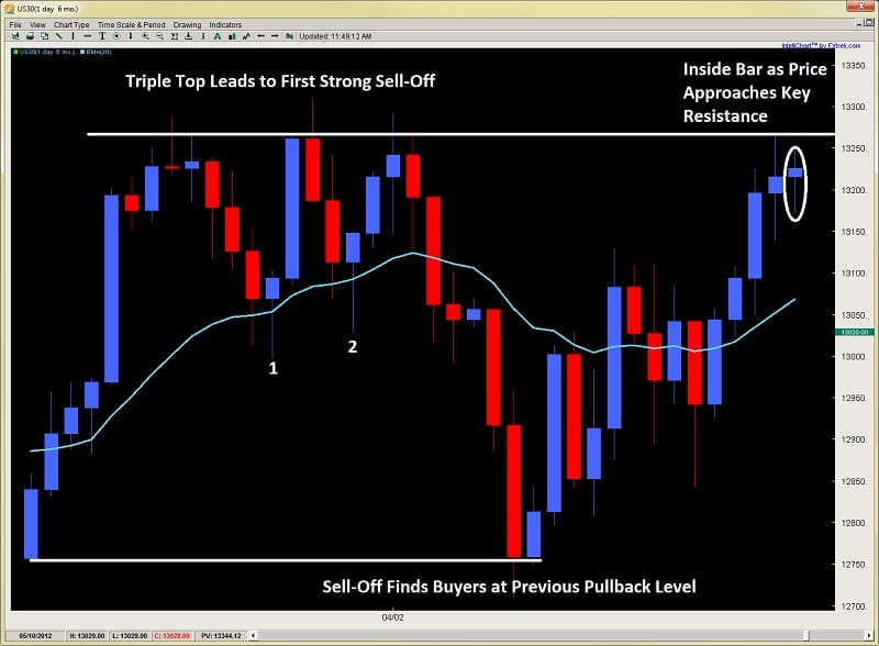 price action forex trading climax and exhaustion bars Dow dev2ndskies.wpengine.com chart 2