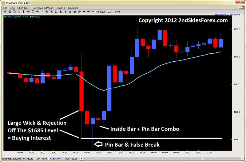 price action pin bar + inside bar combo quality vs quantity dev2ndskies.wpengine.com exhibit b gold 5m chart