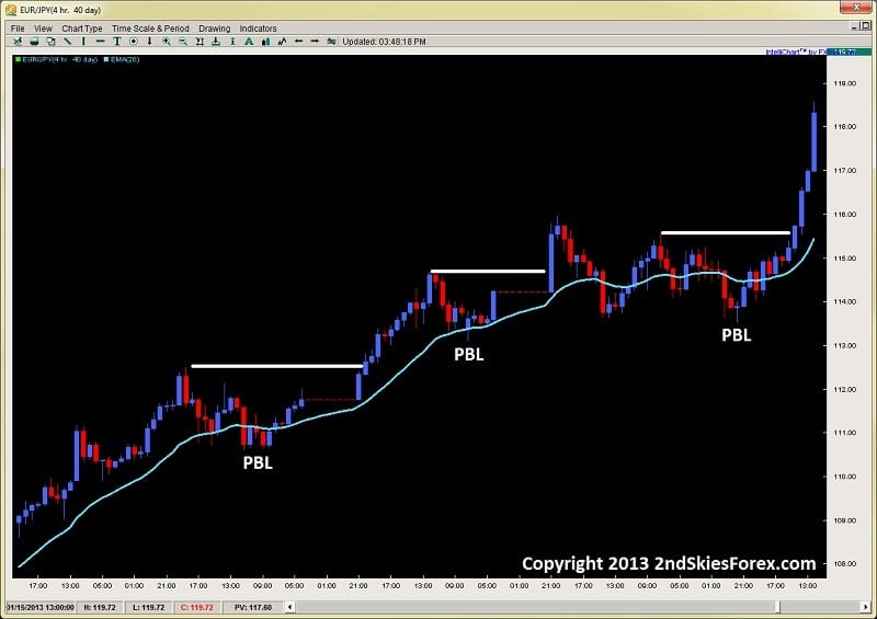 price action pullback low pbl chris capre dev2ndskies.wpengine.com