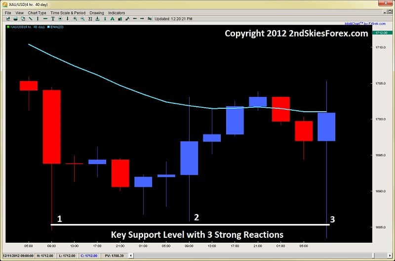 price action quality vs quantity dev2ndskies.wpengine.com exhibit a gold 4hr chart