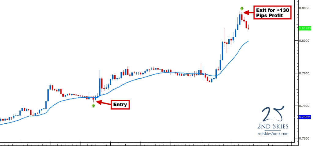 price action trading 4hr charts 2ndskiesforex